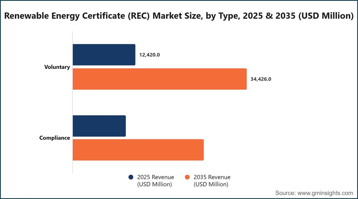 Renewable Energy Certificate (REC) Market Size, by Type, 2025 & 2035 (USD Million)