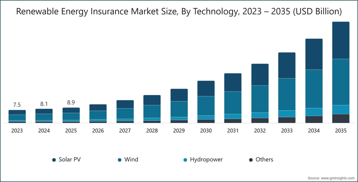 Marktgröße der Versicherungen für erneuerbare Energien nach Technologie, 2023 – 2035 (Mrd. USD)