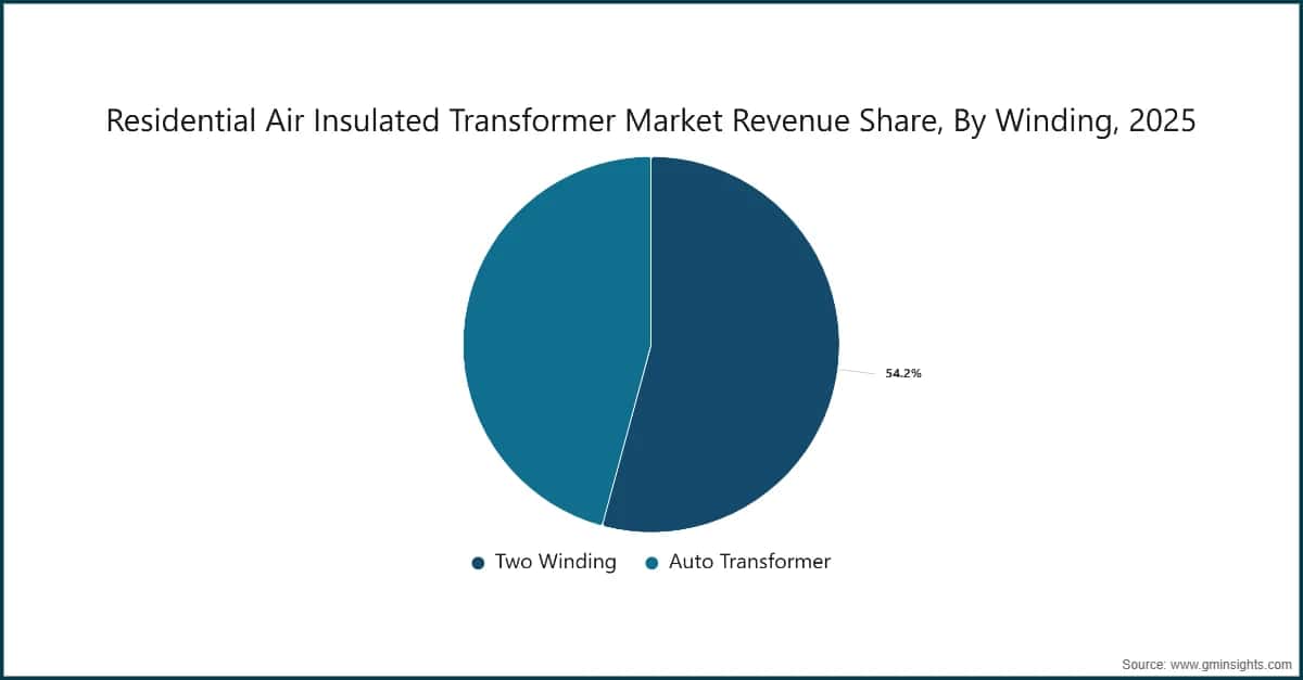 Residential Air Insulated Transformer Market Revenue Share, By Winding, 2025