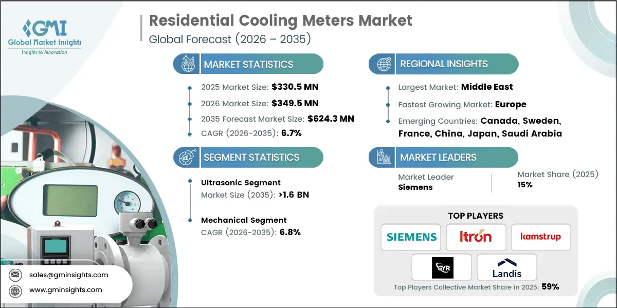 Residential Cooling Meters Market Research Report