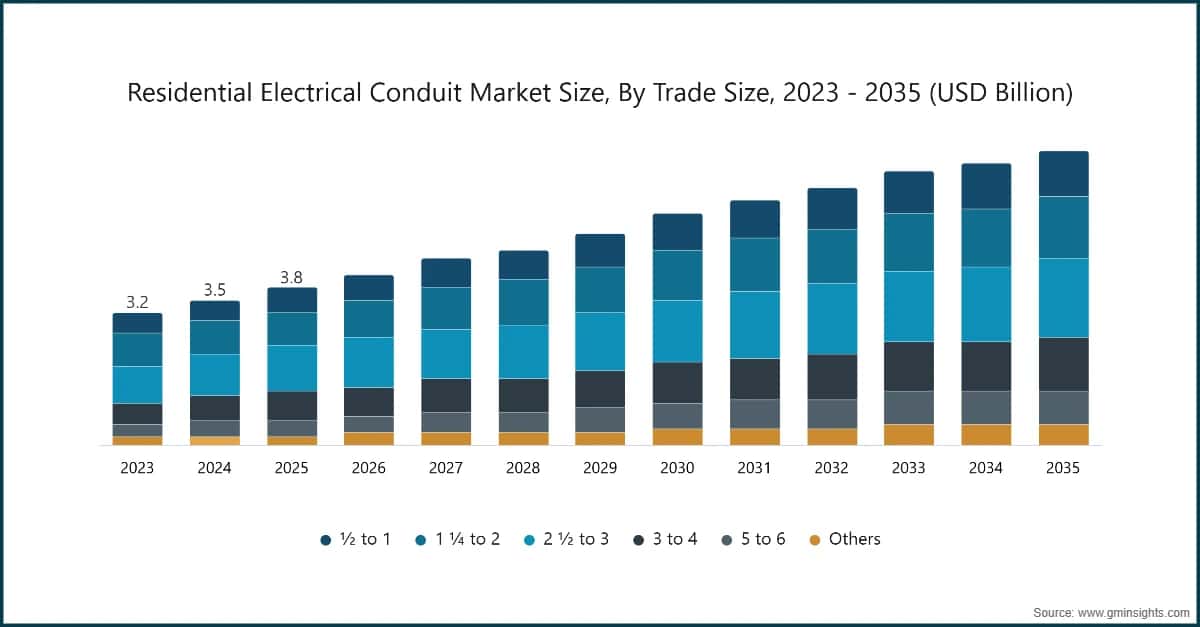 住宅用電気配線市場規模、取引サイズ別、2023 - 2035年（USD億）