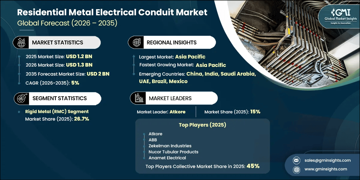 Residential Metal Electrical Conduit Market Research Report