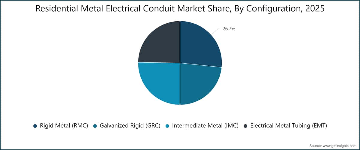 Residential Metal Electrical Conduit Market Share, By Configuration, 2025