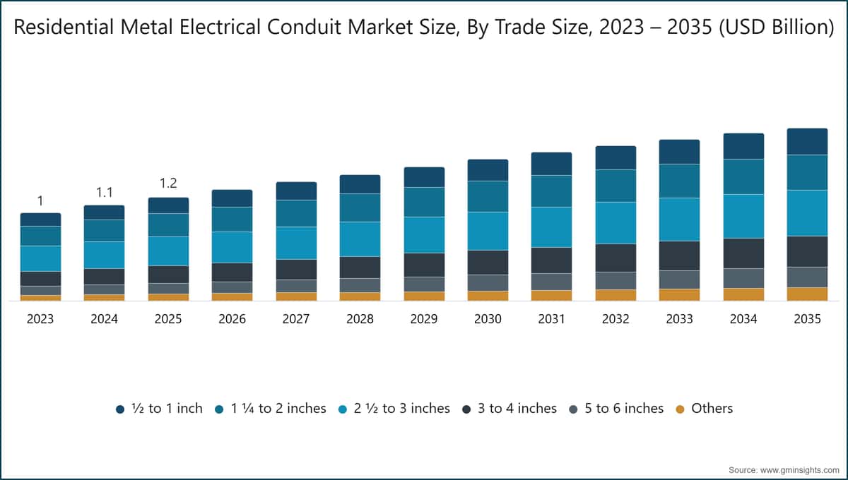 Residential Metal Electrical Conduit Market Size, By Trade Size, 2023 – 2035  (USD Billion)