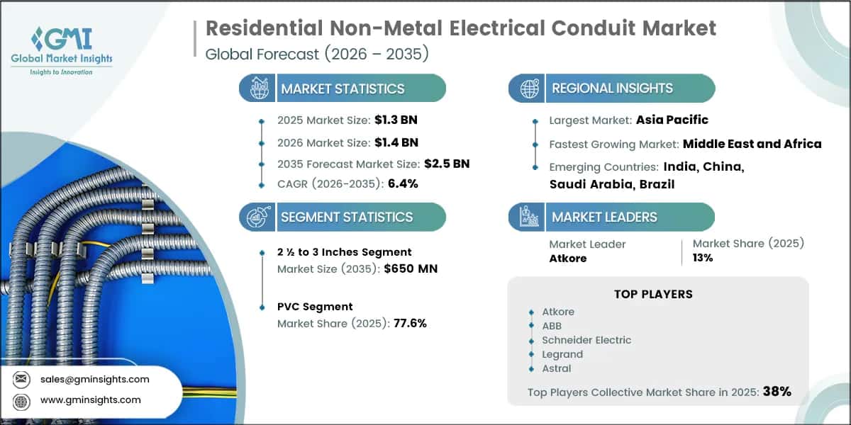 Residential Non-Metal Electrical Conduit Market Research Report