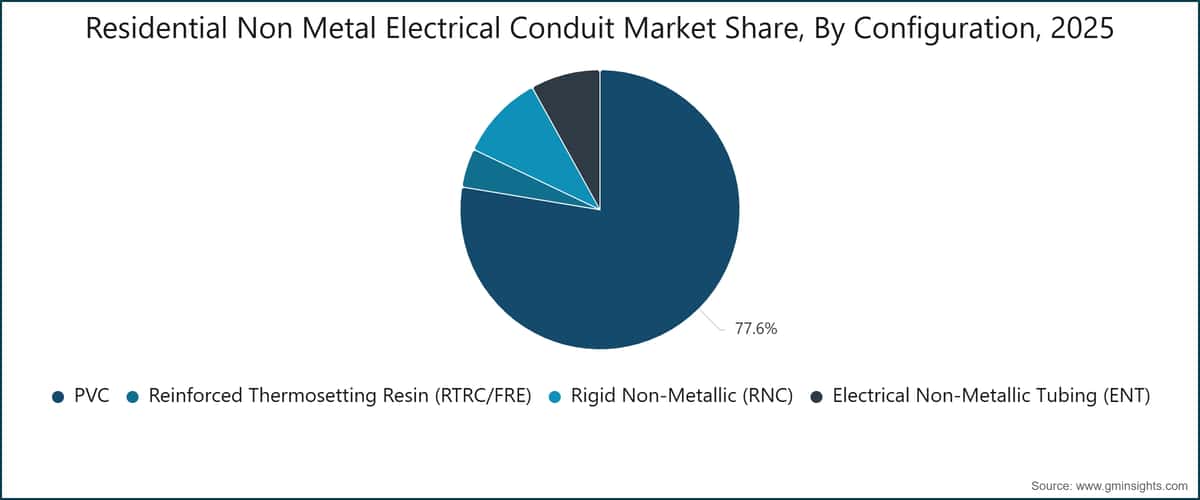 Residential Non Metal Electrical Conduit Market Share, By Configuration, 2025