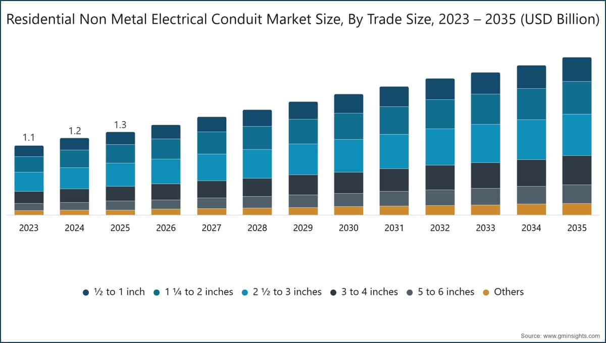 Residential Non Metal Electrical Conduit Market Size, By Trade Size, 2023 – 2035  (USD Billion)