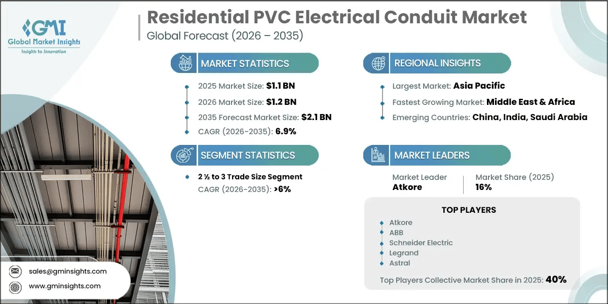 Residential PVC Electrical Conduit Market Research Report