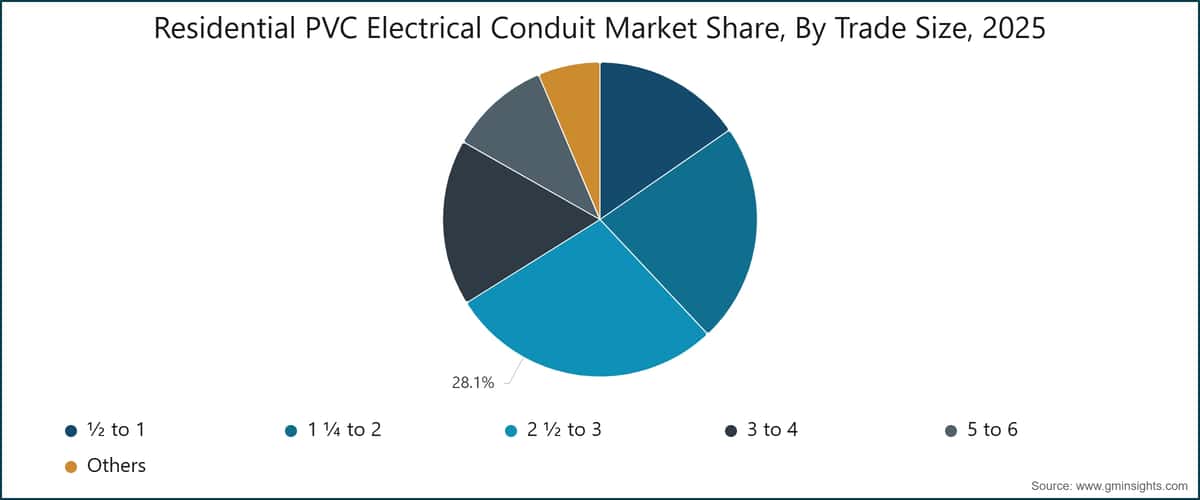 Residential PVC Electrical Conduit Market Share, By Trade Size, 2025