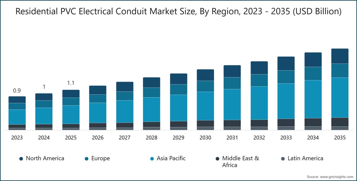 Residential PVC Electrical Conduit Market Size, By Region, 2023 - 2035 (USD Billion)