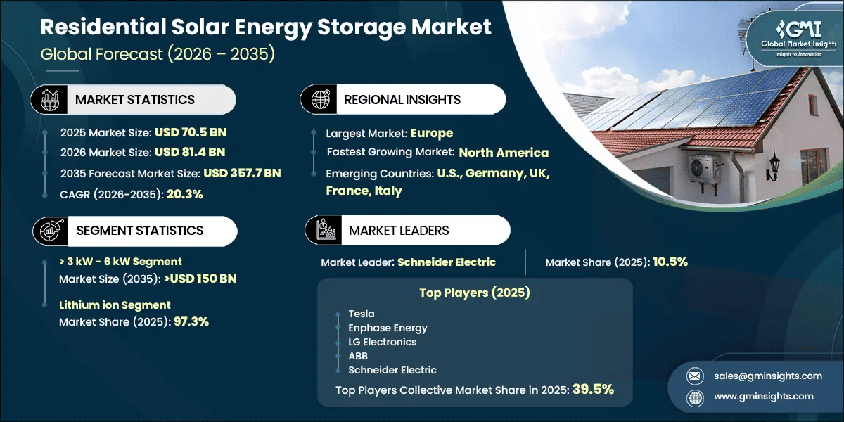 Residential Solar Energy Storage Market Research Report