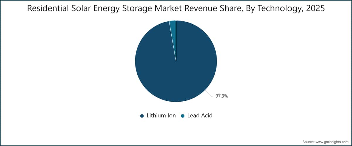 Residential Solar Energy Storage Market Revenue Share, By Technology, 2025