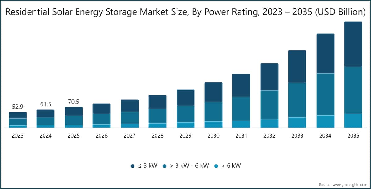 Residential Solar Energy Storage Market Size, By Power Rating, 2023 – 2035 (USD Billion)
