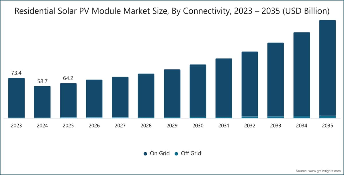 Taille du marché des modules solaires photovoltaïques résidentiels, par connectivité, 2023 – 2035 (milliards de dollars américains)