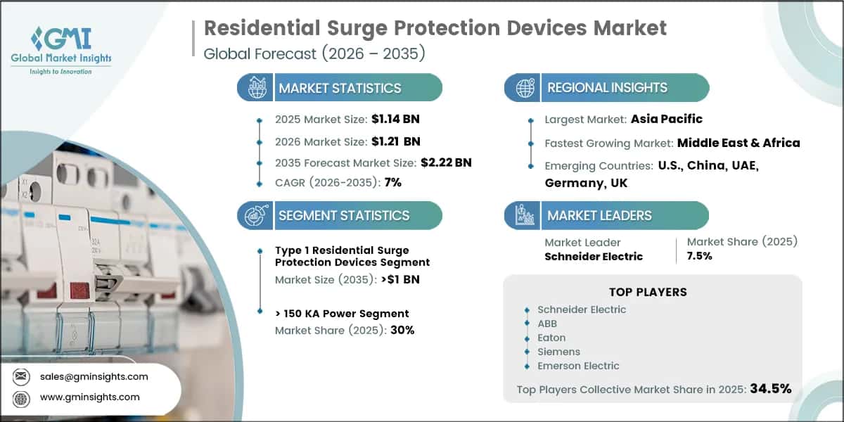 Residential Surge Protection Devices Market Research Report