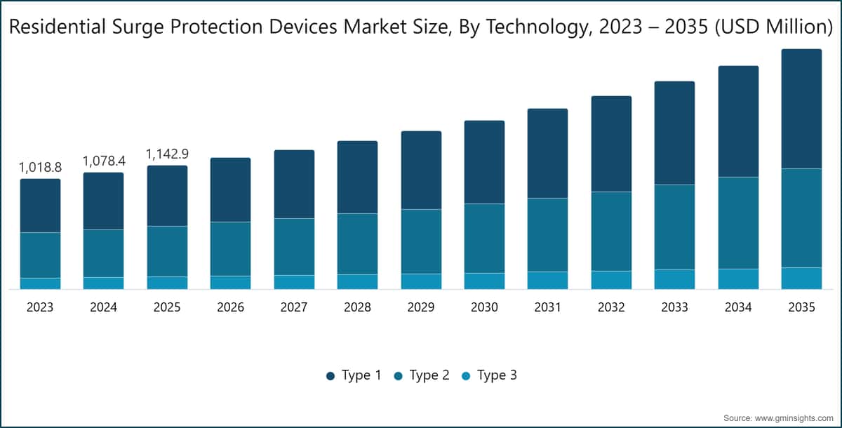 Marktgröße für Überspannungsschutzgeräte im Wohnbereich, nach Technologie, 2023 – 2035 (Millionen USD)