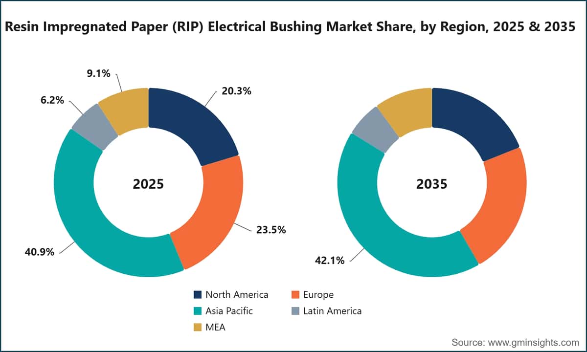 Resin Impregnated Paper (RIP) Electrical Bushing Market Share, by Region, 2025 & 2035