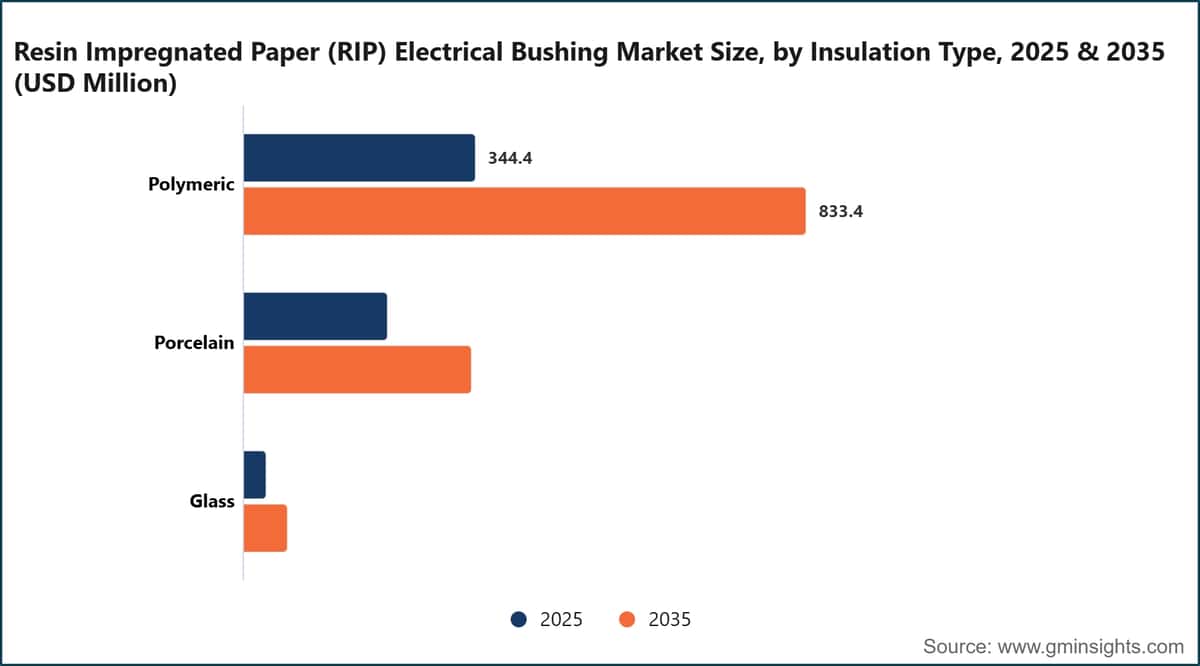 Resin Impregnated Paper (RIP) Electrical Bushing Market Size, by Insulation Type, 2025 & 2035 (USD Million)