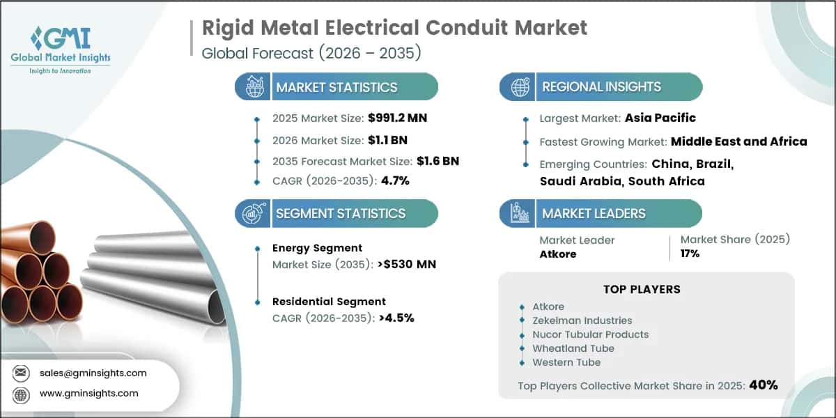 Rigid Metal Electrical Conduit Market Research Report