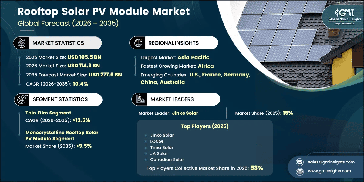Rooftop Solar PV Module Market Research Report