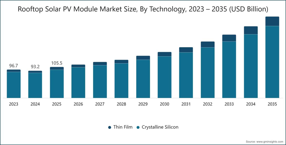 Rooftop Solar PV Module Market Size, By Technology, 2023 – 2035 (USD Billion)