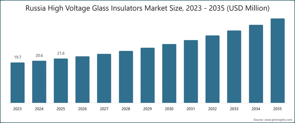 러시아 고압 유리 절연체 시장 규모, 2023 - 2035 (USD 백만)