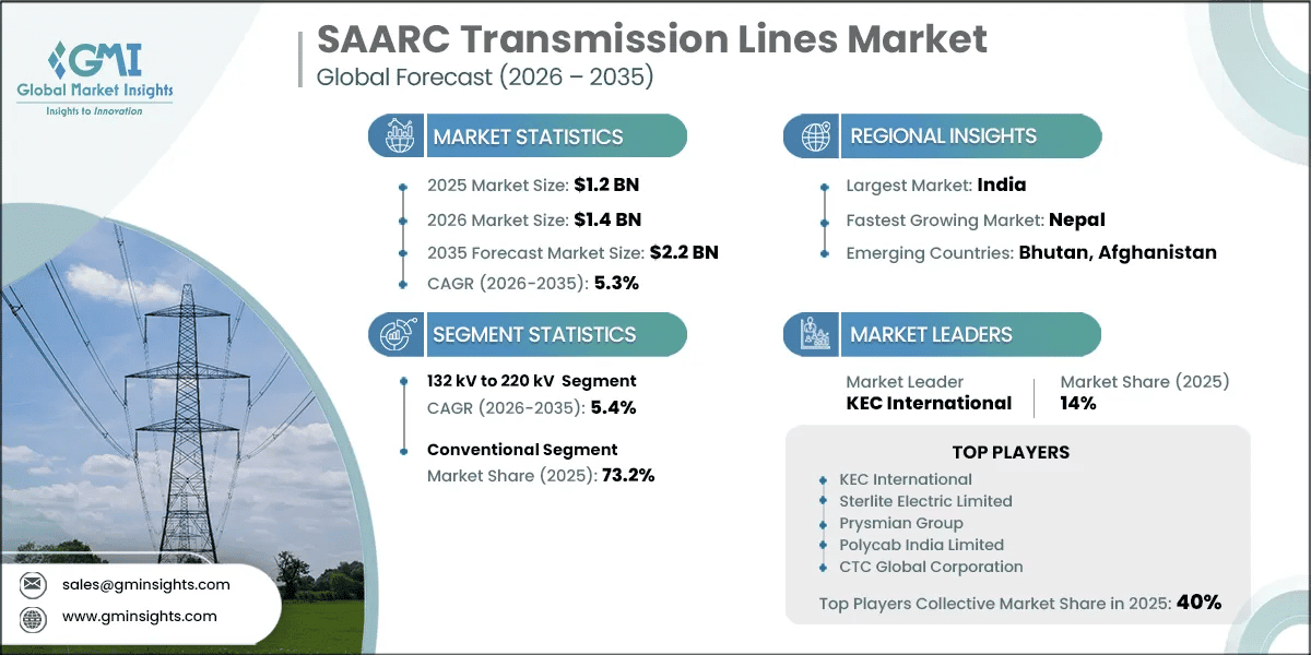 SAARC Transmission Lines Market Research Report