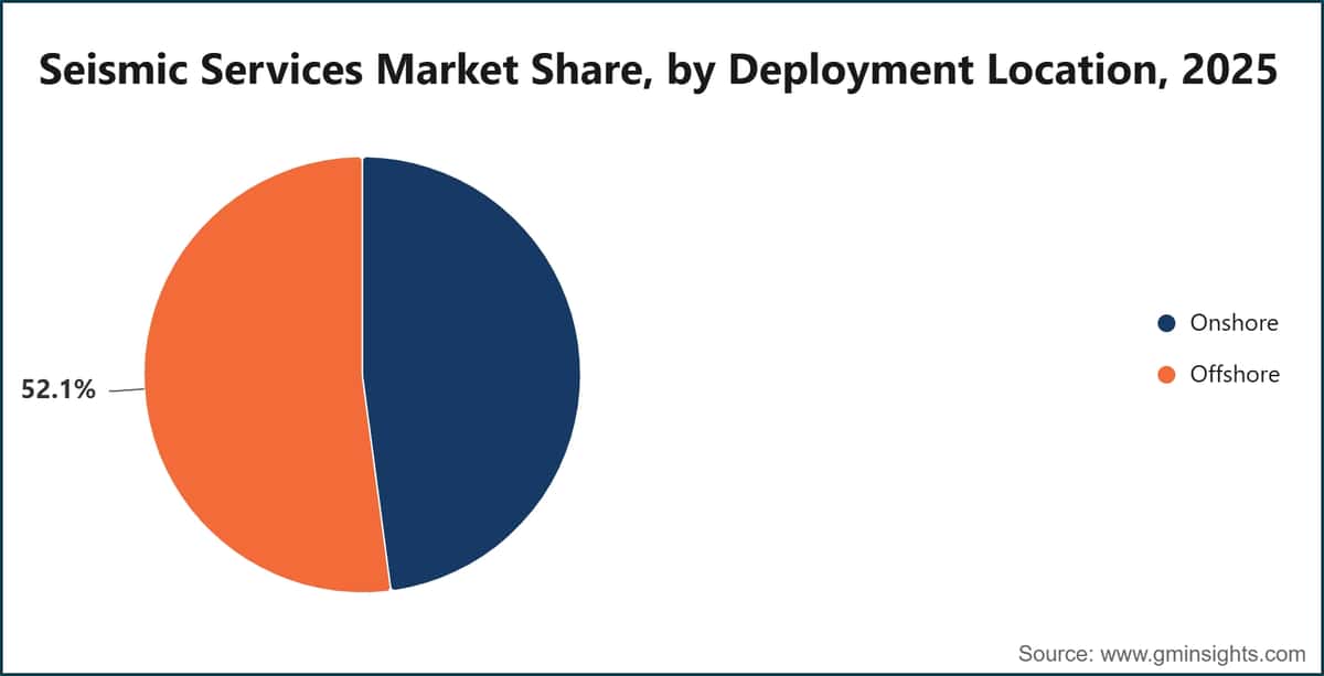 Seismic Services Market Share, by Deployment Location, 2025