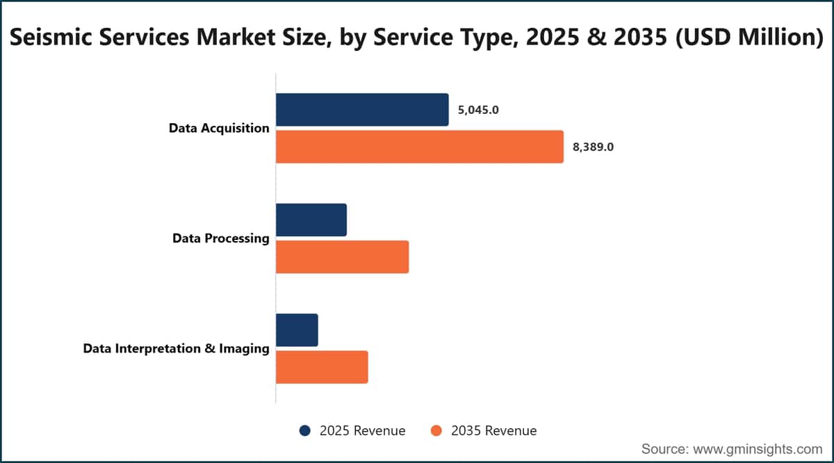 Seismic Services Market Size, by Service Type, 2025 & 2035 (USD Million)