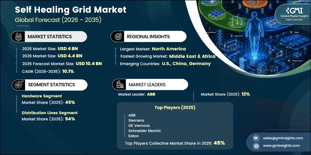 Self Healing Grid Market Research Report