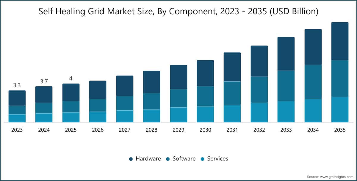 Self Healing Grid Market Size, By Component, 2023 - 2035 (USD Billion)