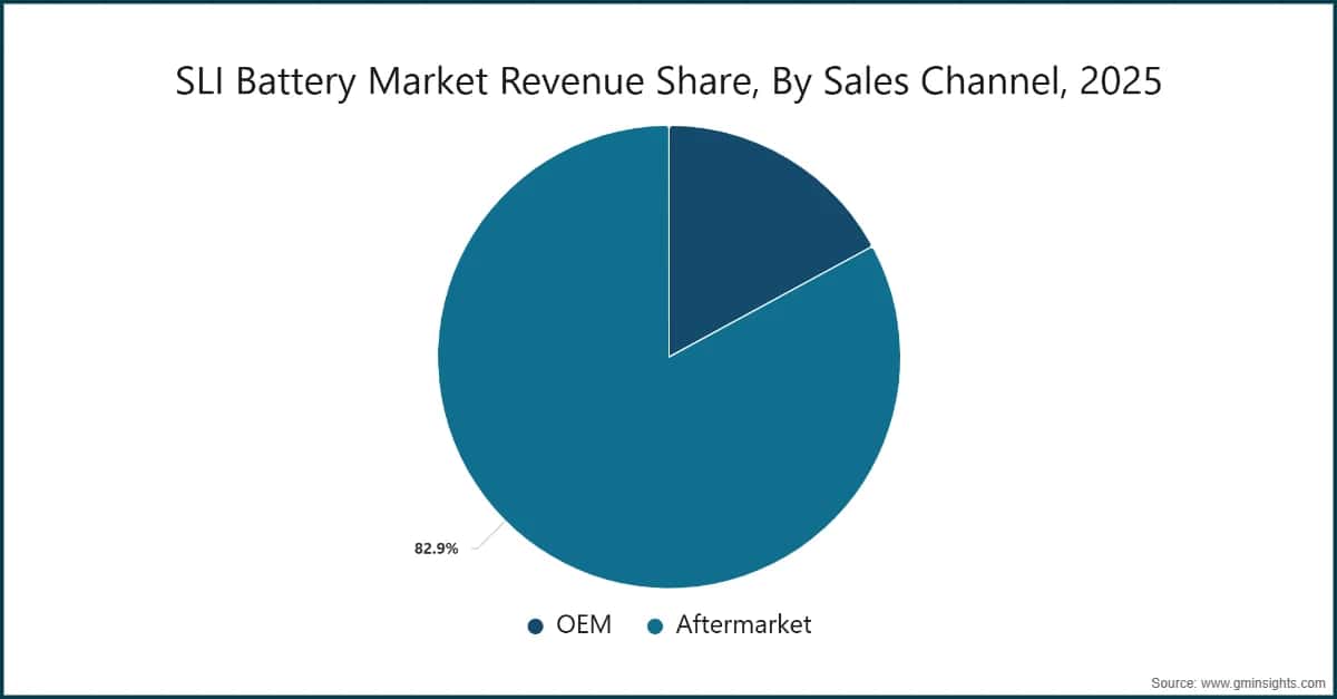 SLI Battery Market Revenue Share, By Sales Channel, 2025