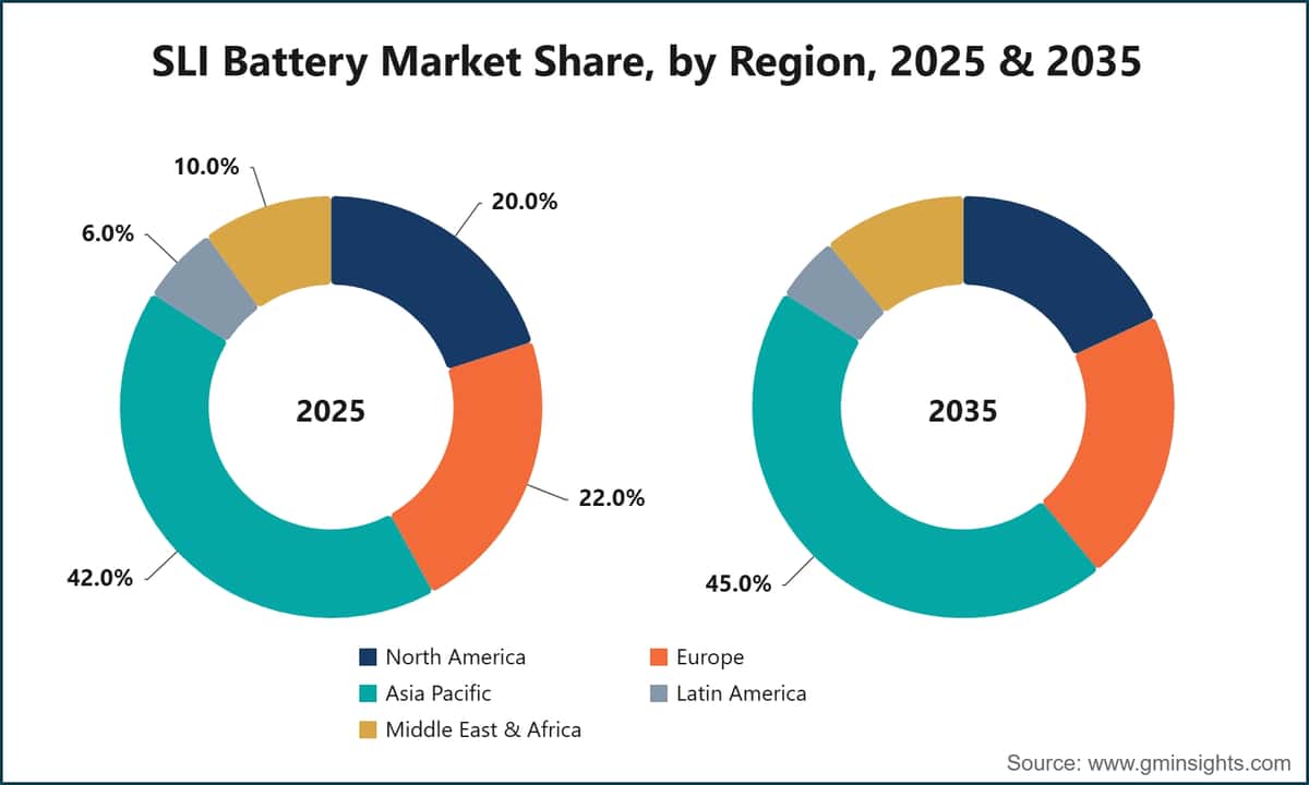 SLI Battery Market Share, by Region, 2025 & 2035