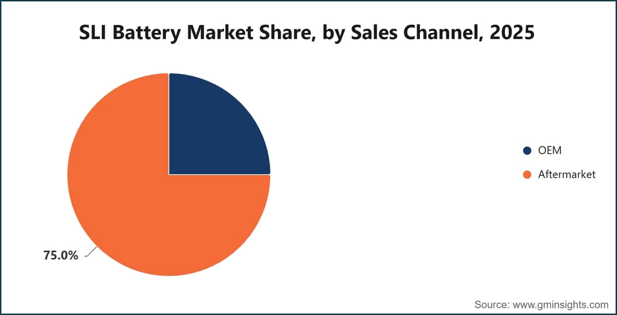 SLI Battery Market Share, by Sales Channel, 2025