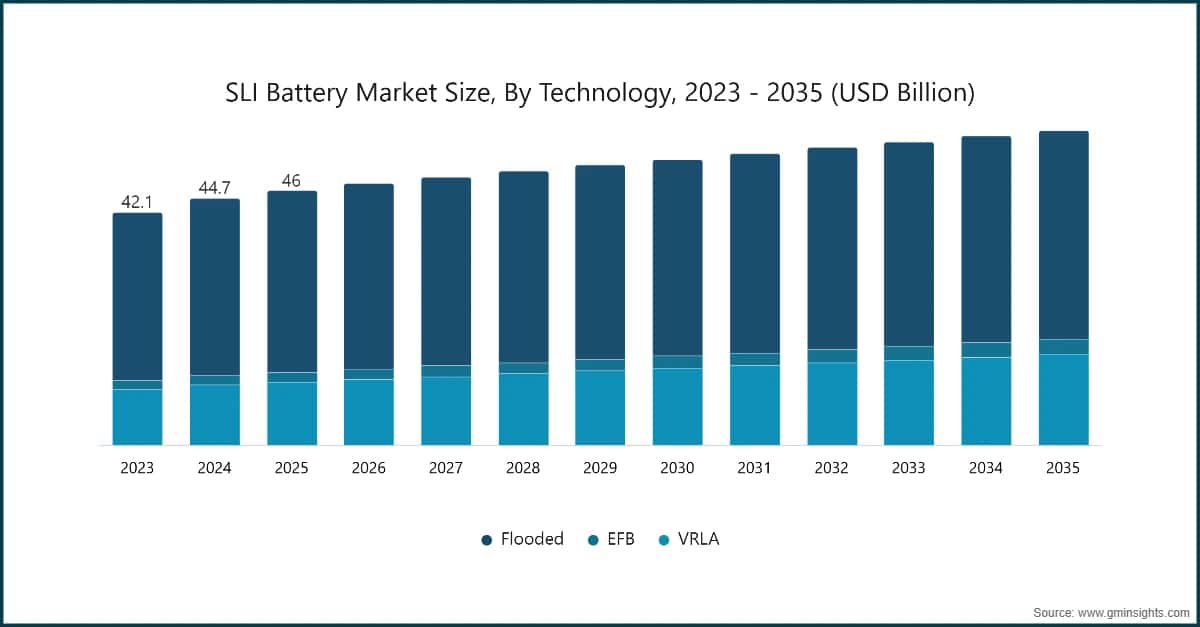 SLI Battery Market Size, By Technology, 2023 - 2035 (USD Billion)