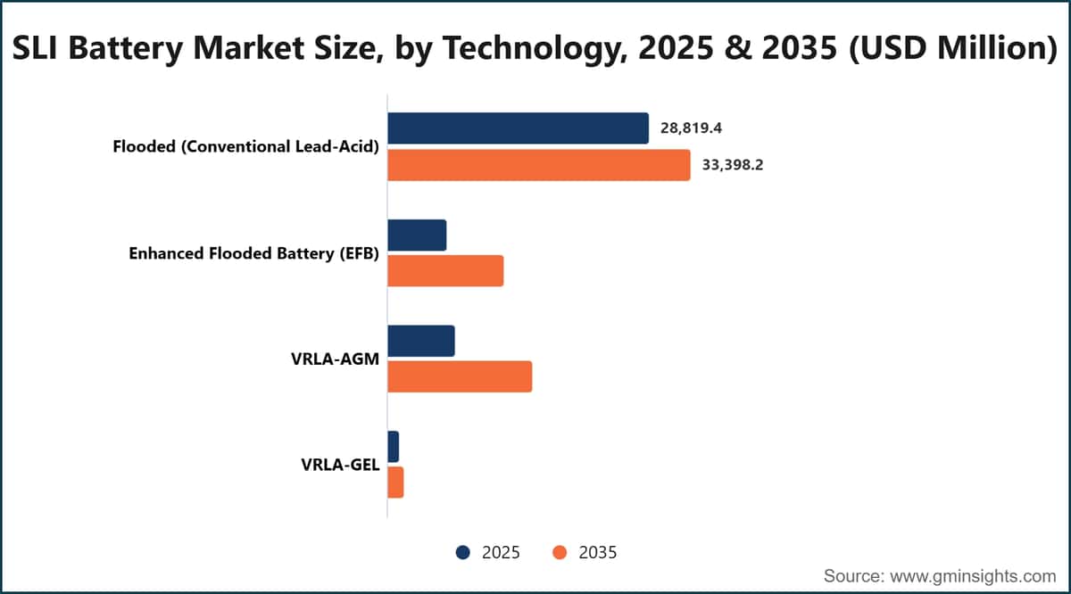 SLI Battery Market Size, by Technology, 2025 & 2035 (USD Million)