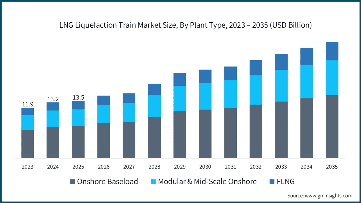 LNG Liquefaction Train Market size, By Plant Type, 2023 - 2035 (USD Billion)