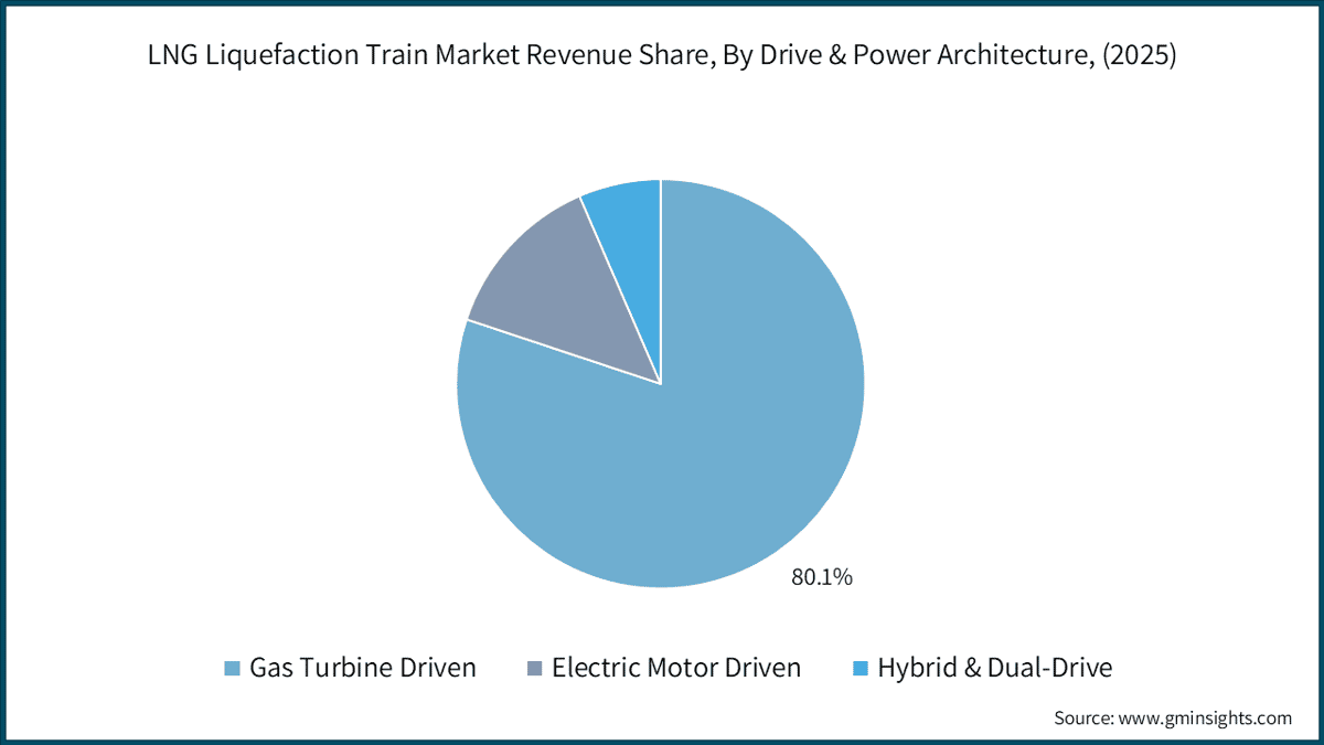 LNG Liquefaction Train Market Revenue Share, By Drive & Power Architecture, (2025)