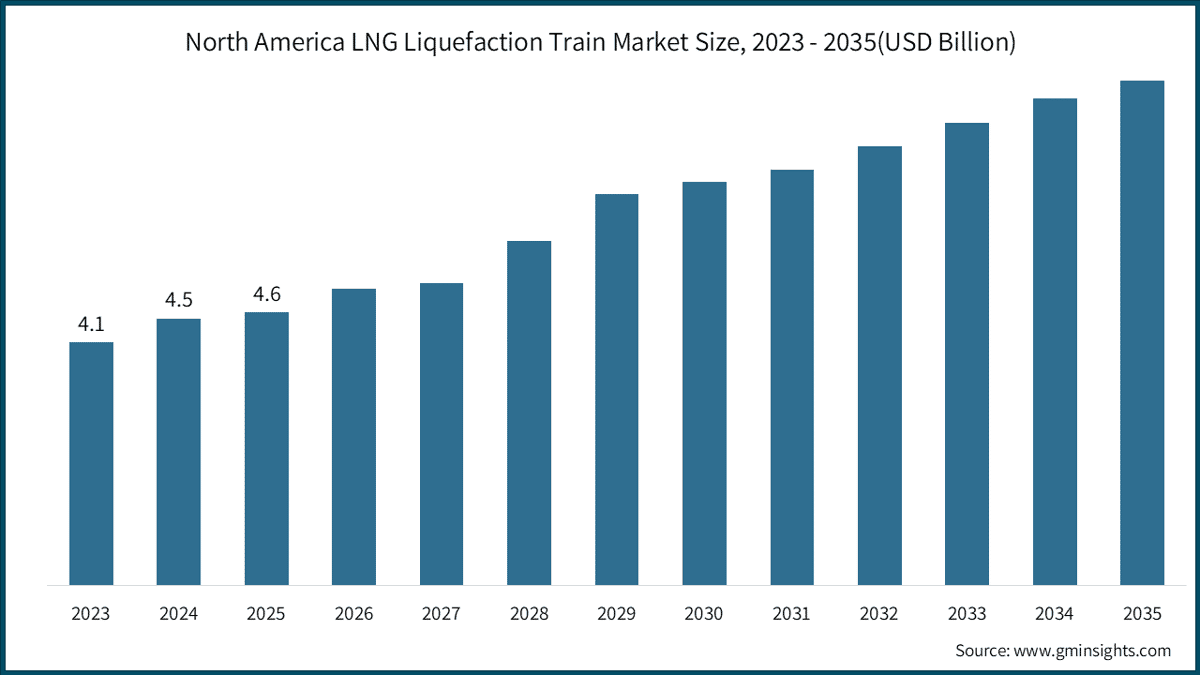 North America LNG Liquefaction Train Market Size, 2023 - 2035(USD Billion)