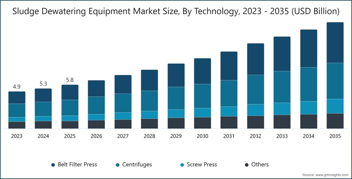 Schlamm-Entwässerungsanlagen-Marktgröße nach Technologie, 2023 - 2035 (Mrd. USD)