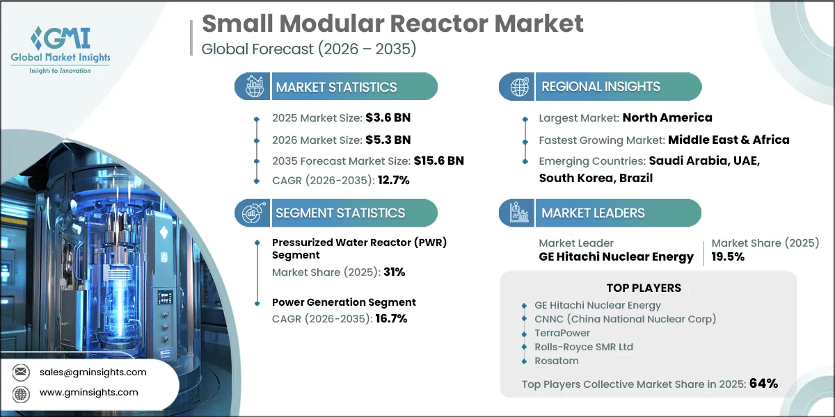 Small Modular Reactor Market Research Report