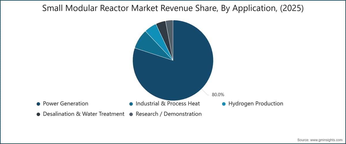 Small Modular Reactor Market Revenue Share, By Application, (2025)