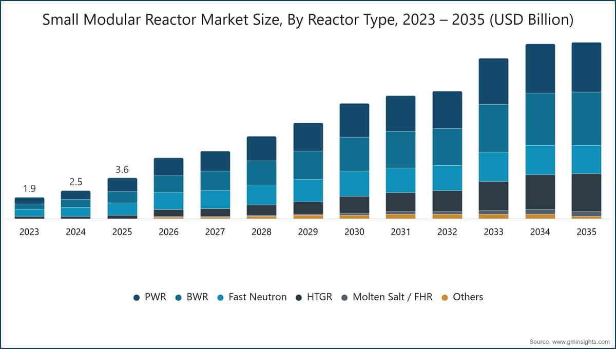 Small Modular Reactor Market Size, By Reactor Type, 2023 – 2035 (USD Billion)