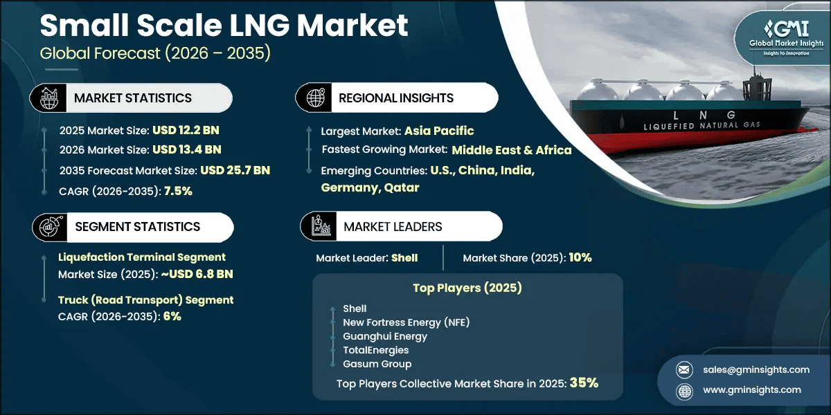 Small Scale LNG Market Research Report