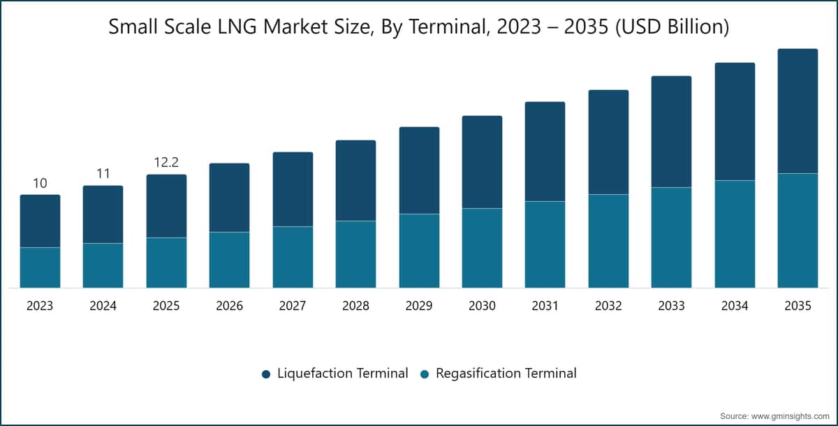 Taille du marché du GNL à petite échelle, par terminal, 2023 – 2035 (milliards USD)