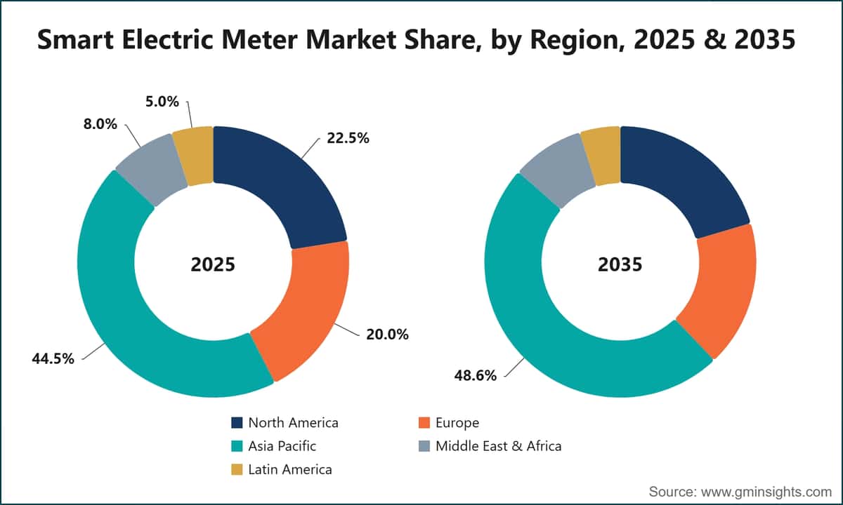 Smart Electric Meter Market Share, by Region, 2025 & 2035