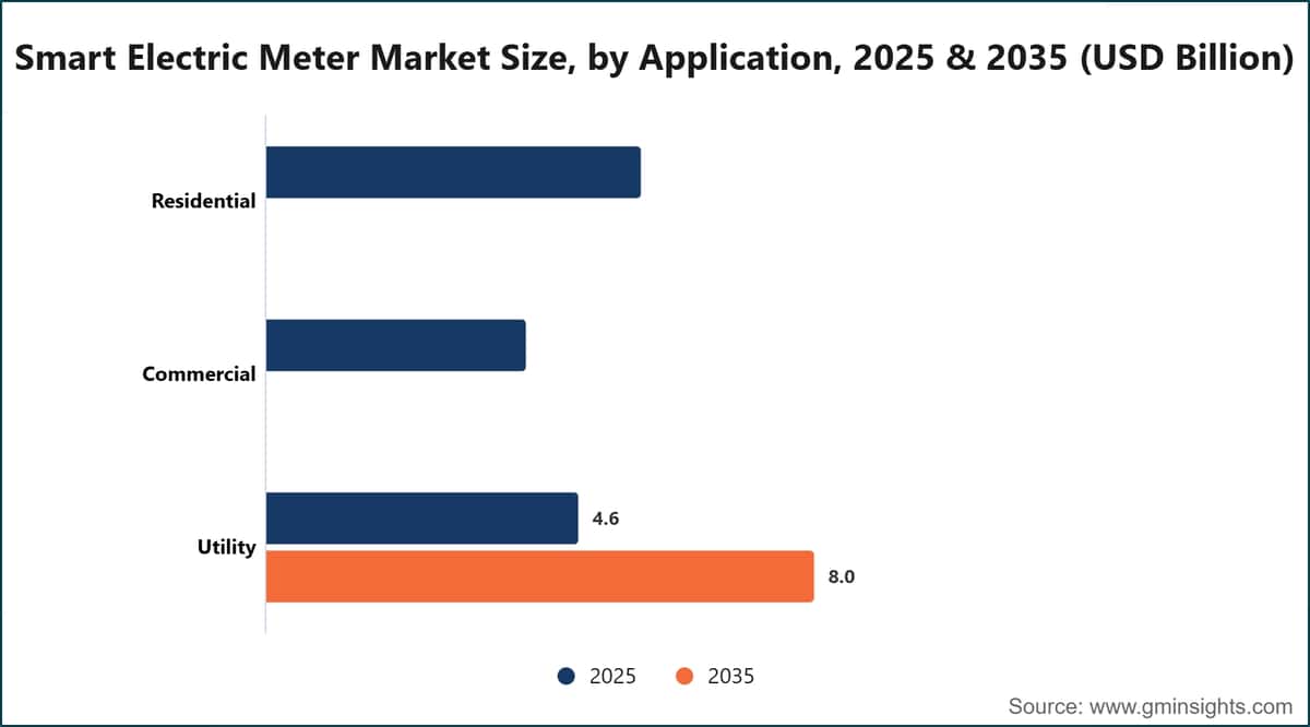 Smart Electric Meter Market Size, by Application, 2025 & 2035 (USD Billion)