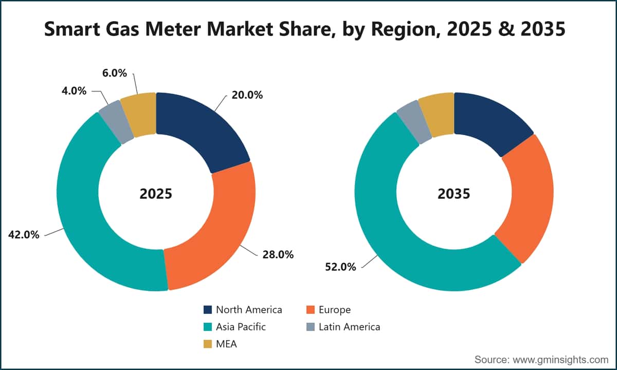 Quota del mercato dei contatori intelligenti del gas per area geografica, 2025 e 2035