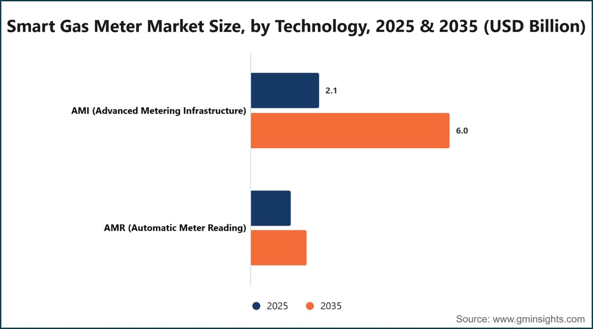Dimensione del mercato dei contatori intelligenti del gas per tecnologia, 2025 e 2035 (miliardi di dollari USA)