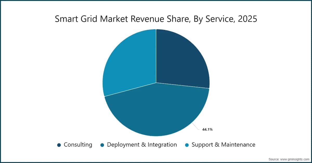 Smart Grid Market Revenue Share, By Service, 2025
